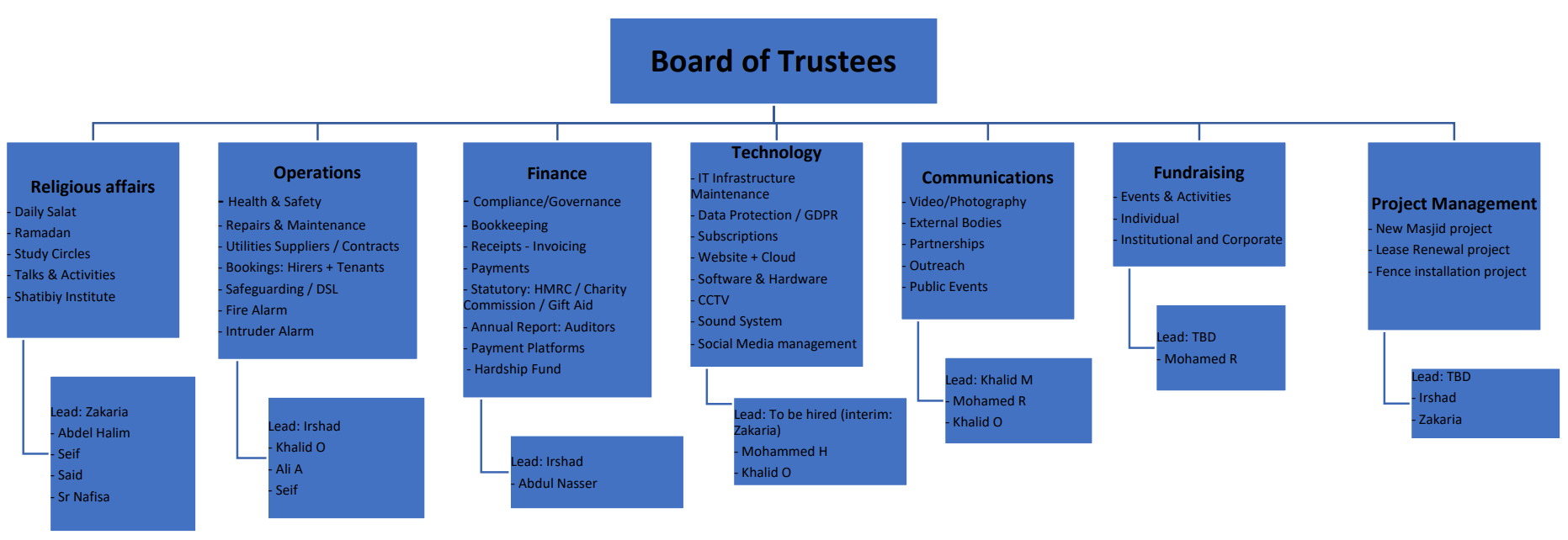 Organisation Chart